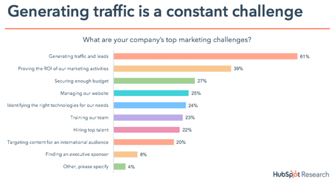 marketing-challenges-hubspot-750x409-2