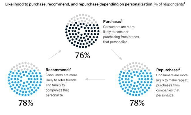 Infographic on the likelihood to purchase, recommend and repurchase depending on ecommerce experience personalization.