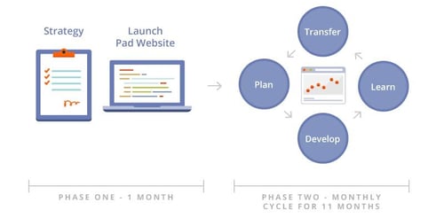 Growth-Driven Design