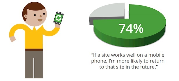 Google - People Return to Sites they find on Mobile Devices