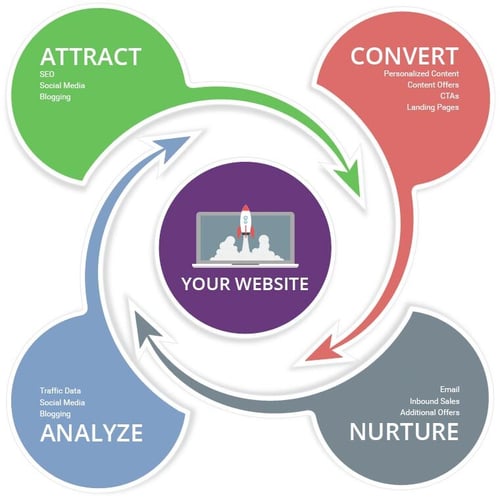 Inbound Marketing Strategy