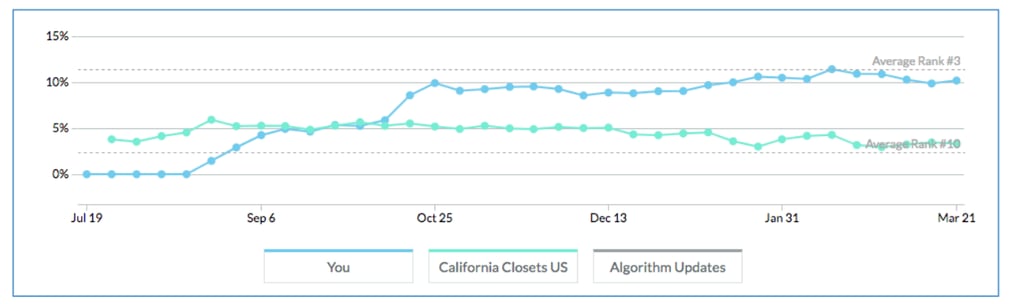 California Closets Case Study Analytics