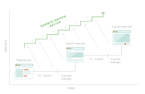 growth_driven_design_graph_v1
