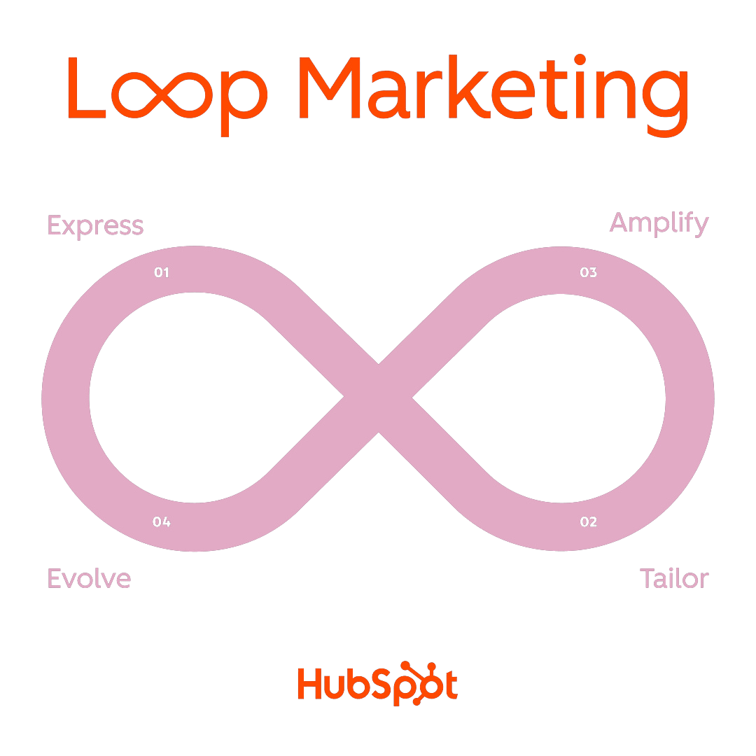 HubSpots Loop Marketing Prompt Library - Carousel image - 1 - Edited